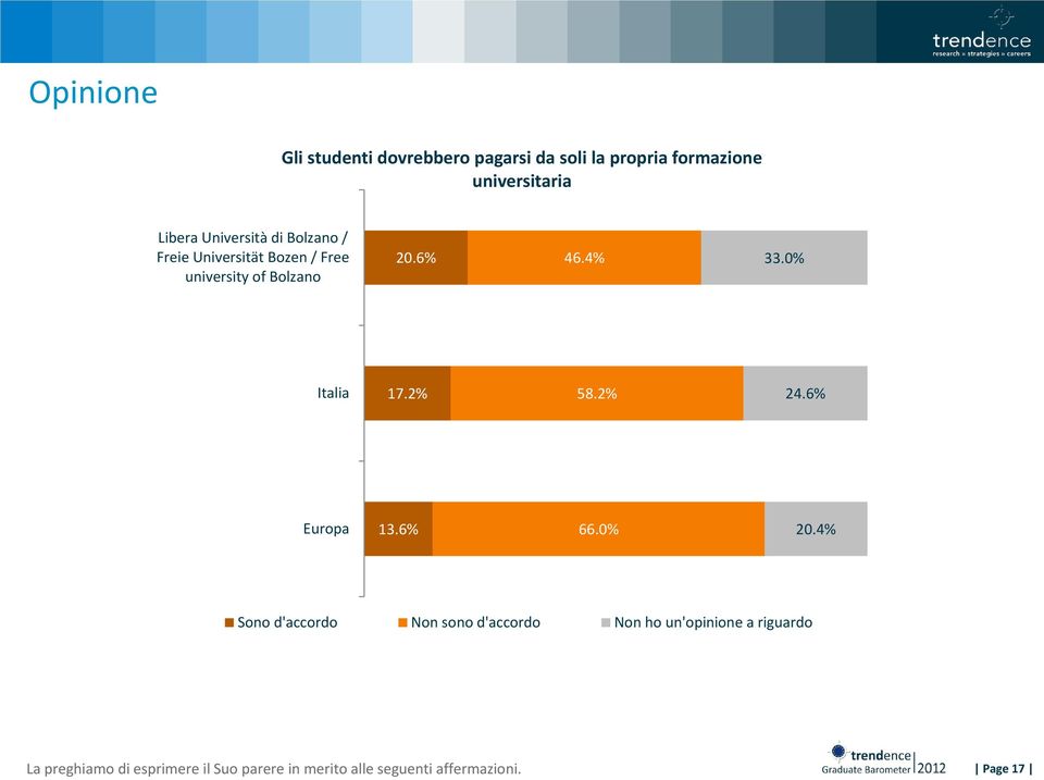 0% Italia 17.2% 58.2% 24.6% Europa 13.6% 66.0% 20.