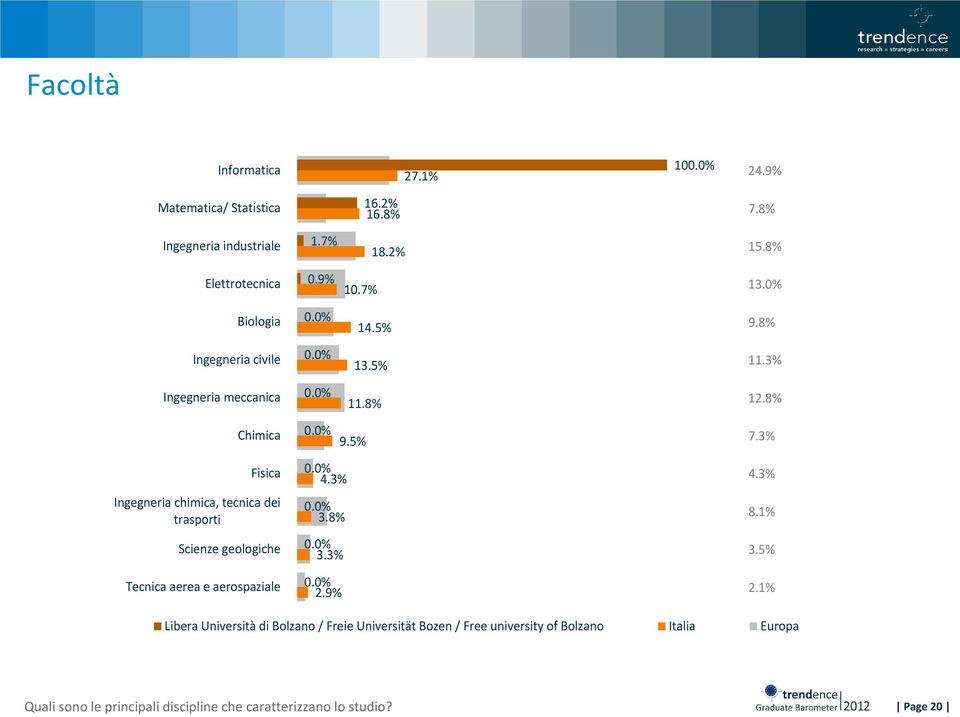 3% Fisica Ingegneria chimica, tecnica dei trasporti Scienze geologiche Tecnica aerea e aerospaziale 0.0% 4.3% 0.0% 3.8% 0.0% 3.3% 0.0% 2.9% 4.3% 8.