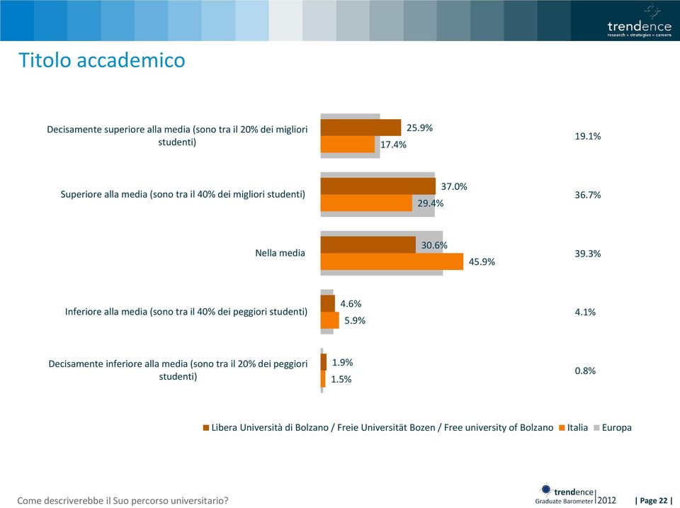 3% Inferiore alla media (sono tra il 40% dei peggiori studenti) 4.6% 5.9% 4.