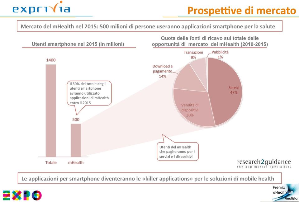 30% del totale degli utenh smartphone avranno uhlizzato applicazioni di mhealth entro il 2015 UtenH del mhealth che pagheranno