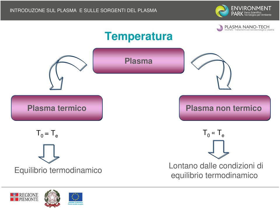 termico T 0 = T e T 0 «T e Equilibrio