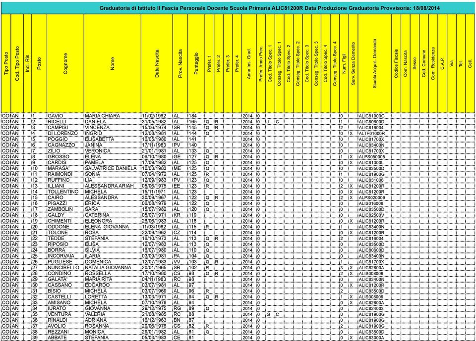 Titolo Spec. 2 Cod. Titolo Spec. 3 Conseg. Titolo Spec. 3 Cod. Titolo Spec. 4 Conseg. Titolo Spec. 4 Num. Figli Serv. Senza Demerito Scuola Acquis. Domanda Codice Fiscale Com. Nascita Sesso Cod.