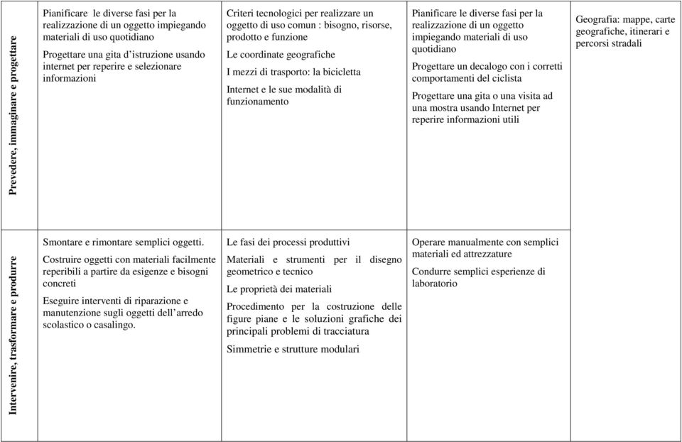 le sue modalità di funzionamento Pianificare le diverse fasi per la realizzazione di un oggetto impiegando materiali di uso quotidiano Progettare un decalogo con i corretti comportamenti del ciclista