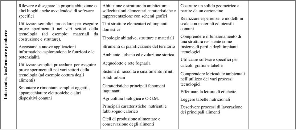 Accostarsi a nuove applicazioni informatiche esplorandone le funzioni e le potenzialità Utilizzare semplici procedure per eseguire prove sperimentali nei vari settori della tecnologia (ad esempio