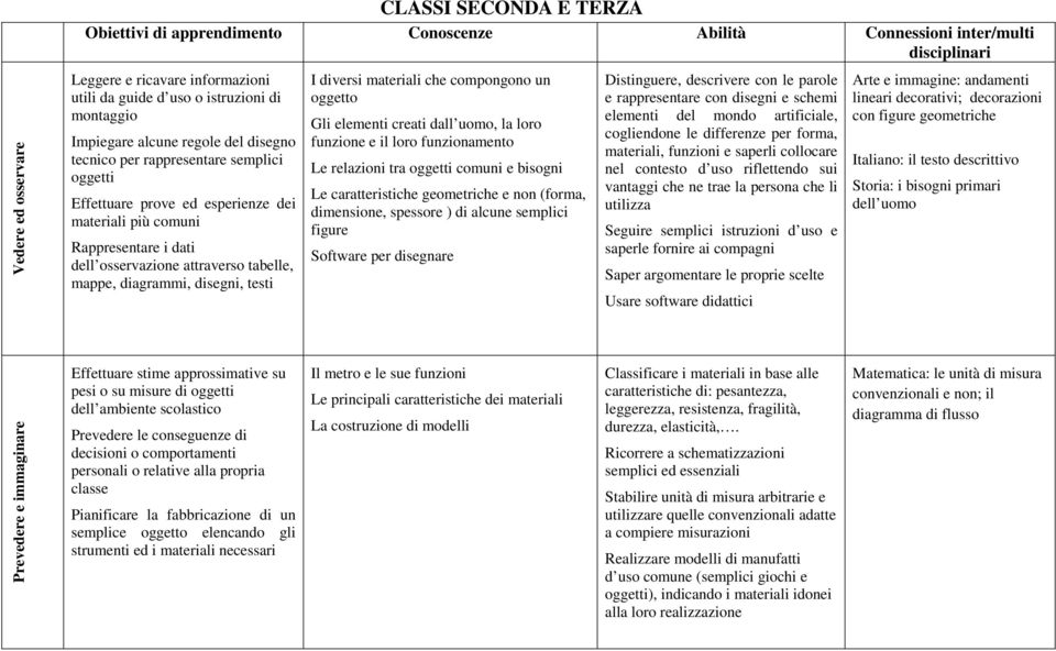 tabelle, mappe, diagrammi, disegni, testi I diversi materiali che compongono un oggetto Gli elementi creati dall uomo, la loro funzione e il loro funzionamento Le relazioni tra oggetti comuni e