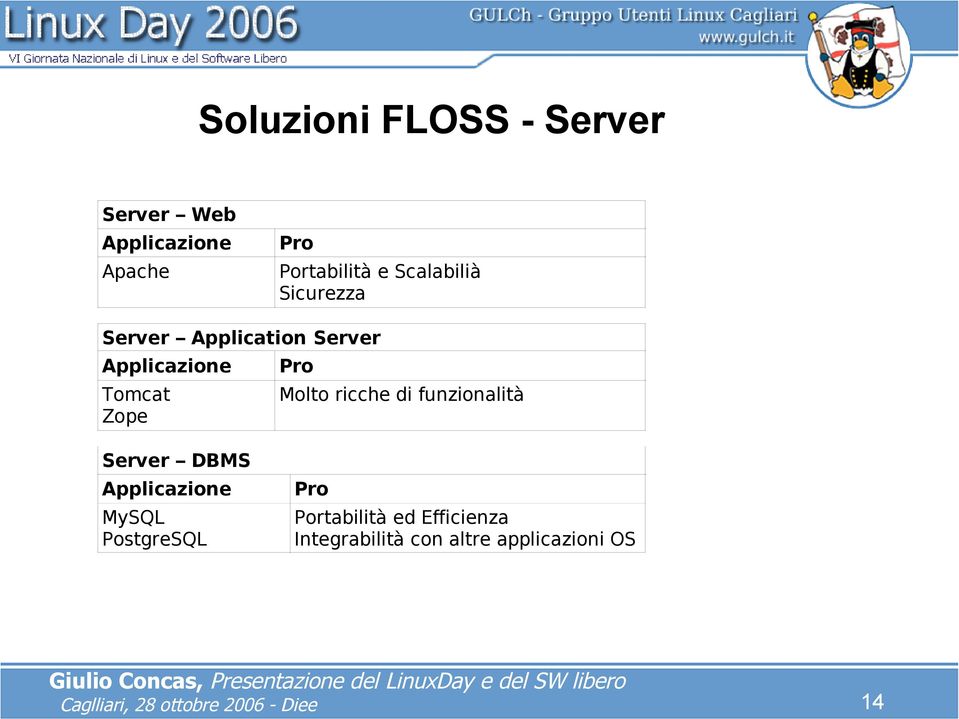 Pro Molto ricche di funzionalità Server DBMS Applicazione MySQL