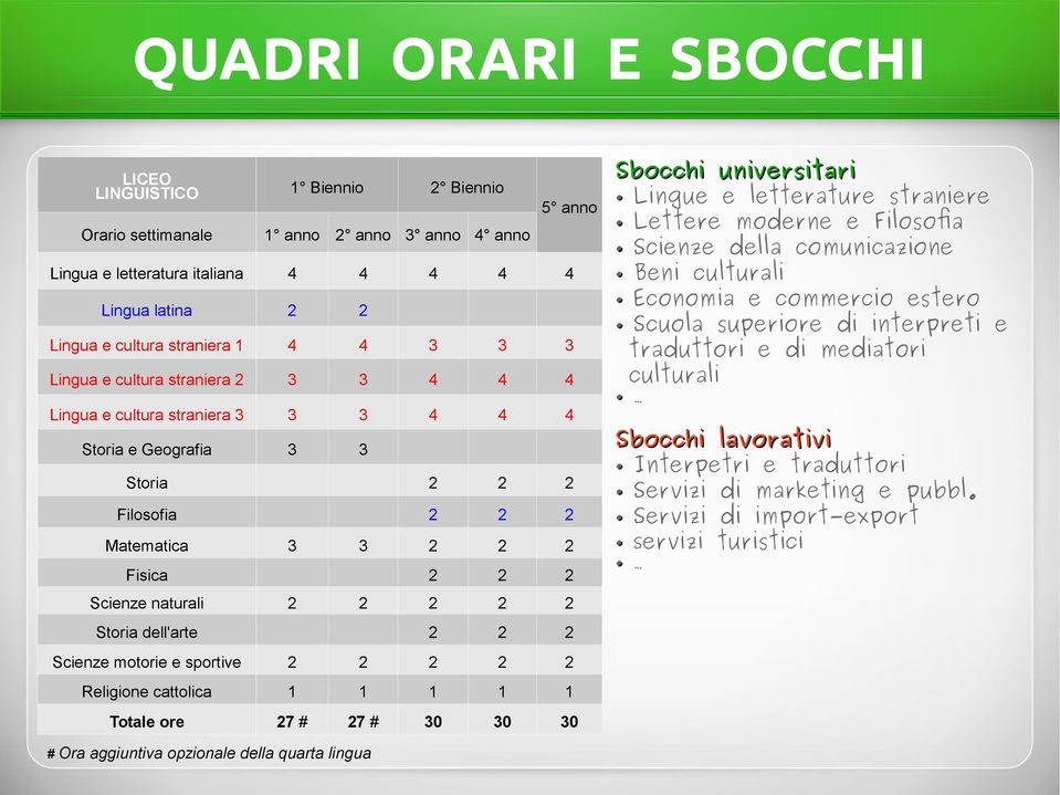 0 0 # Ora aggiuntiva opzionale della quarta lingua Sbocchi universitari Lingue e letterature straniere Lettere moderne e Filosofia Scienze della comunicazione Beni culturali Economia e