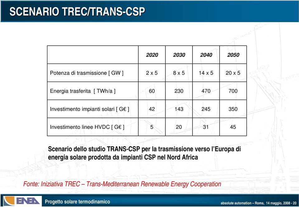 31 45 Scenario dello studio TRANS-CSP per la trasmissione verso l Europa di energia solare prodotta da impianti CSP nel