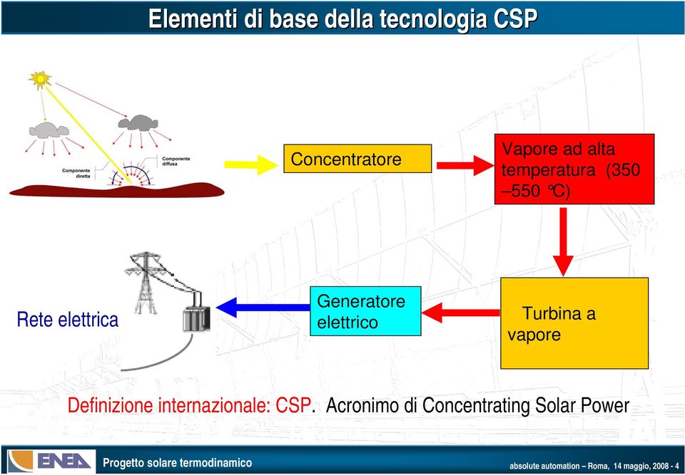 Turbina a vapore Definizione internazionale: CSP.