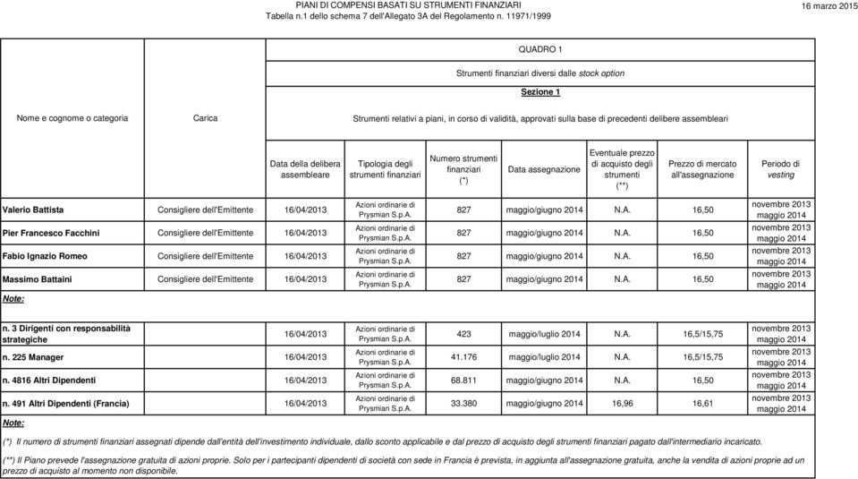 precedenti delibere assembleari Data della delibera assembleare Tipologia degli strumenti finanziari Numero strumenti finanziari (*) Data assegnazione Eventuale prezzo di acquisto degli strumenti