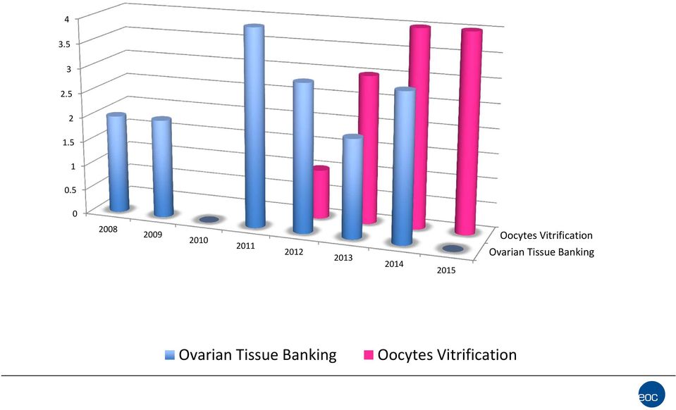 2015 Oocytes Vitrification Ovarian