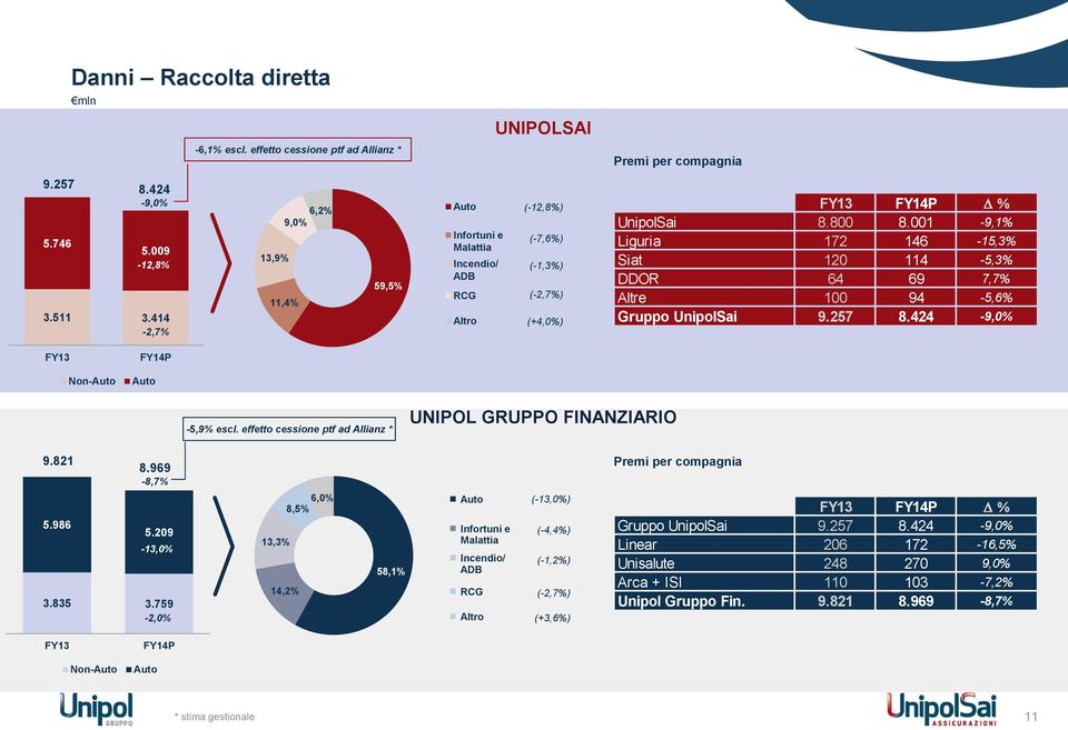 UnipolSai 8.800 8.001-9,1% Liguria 172 146-15,3% Siat 120 114-5,3% DDOR 64 69 7,7% Altre 100 94-5,6% Gruppo UnipolSai 9.257 8.424-9,0% Non-Auto FY14P Auto -5,9% escl.