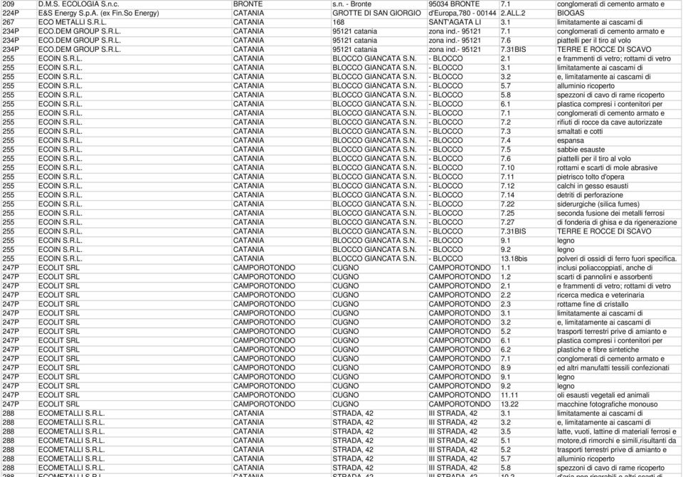1 conglomerati di cemento armato e 234P ECO.DEM GROUP S.R.L. CATANIA 95121 catania zona ind.- 95121 7.6 piattelli per il tiro al volo 234P ECO.DEM GROUP S.R.L. CATANIA 95121 catania zona ind.- 95121 7.31BIS TERRE E ROCCE DI SCAVO 255 ECOIN S.