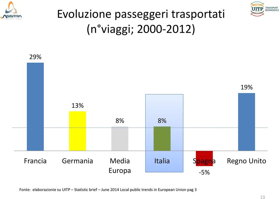 Regno Unito 5% Fonte: elaborazionie su UITP Statistic