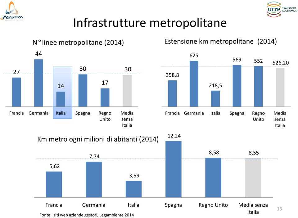 Spagna Regno Unito Media senza Km ogni milioni di abitanti (2014) 12,2424 7,74 8,58 8,55 5,62