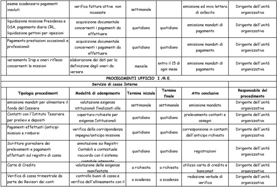 di professionali concernenti i pagamenti da pagamento effettuare versamento Irap e oneri riflessi elaborazione dei dati per la entro il 15 di emissione mandati di concernenti le missioni definizione