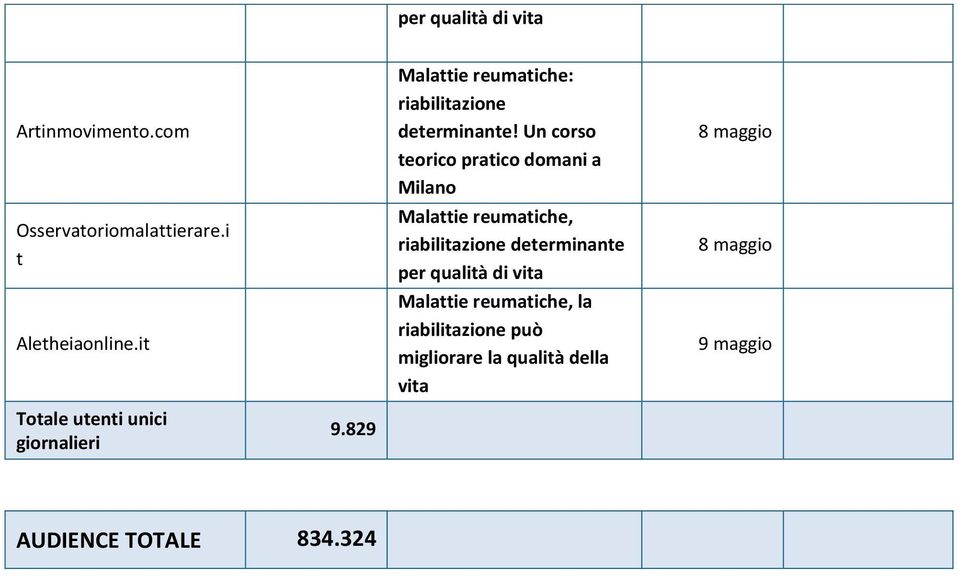 Un corso teorico pratico domani a Milano Malattie reumatiche, riabilitazione determinante per qualità