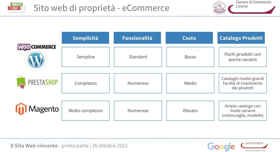 Cataloghi medio-grandi Facilità di inserimento dei prodotti Molto complesso