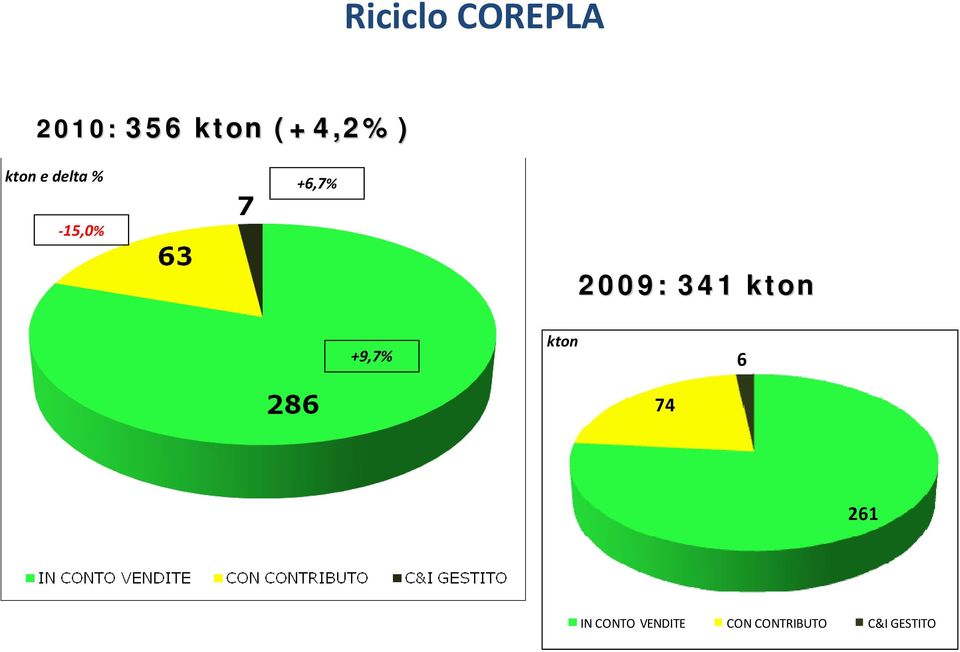 2009: 341 kton +9,7% kton 6 74 261