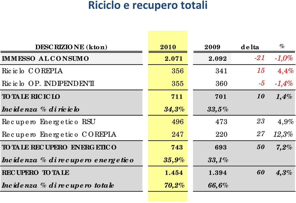 INDIPENDENTI 355 360-5 -1,4% TOTALE RICICLO 711 701 10 1,4% Incidenza % di riciclo 34,3% 33,5% Recupero Energetico RSU 496