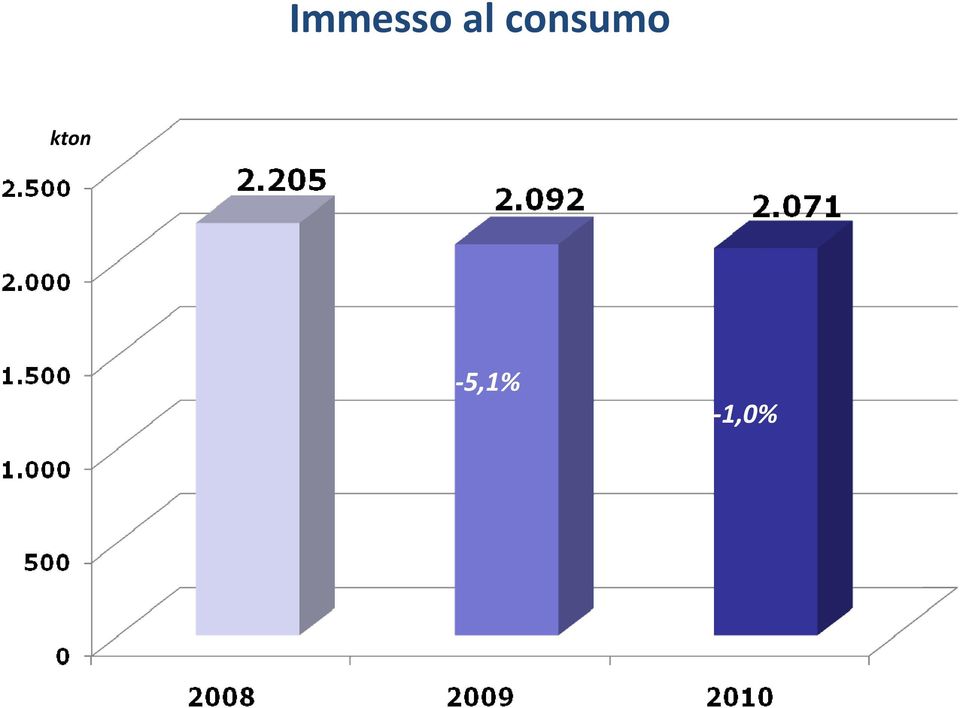 consumo