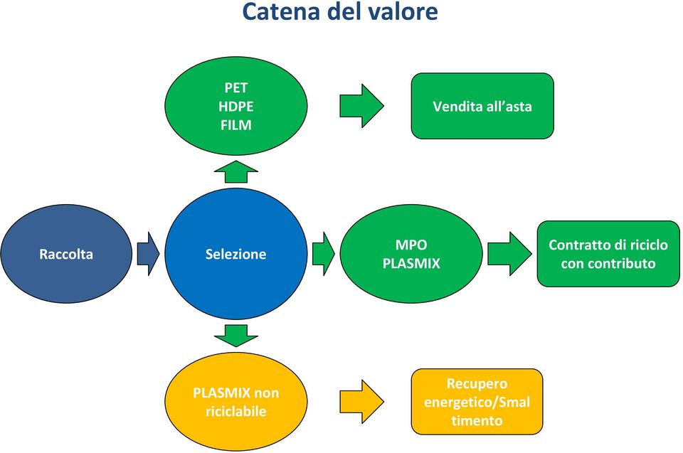 Contratto di riciclo con contributo PLASMIX