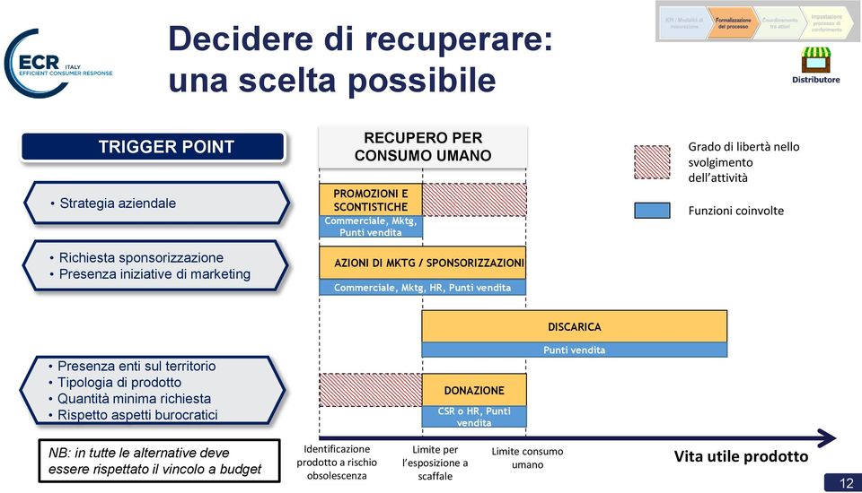 coinvolte Presenza enti sul territorio Tipologia di prodotto Quantità minima richiesta Rispetto aspetti burocratici DONAZIONE CSR o HR, Punti vendita DISCARICA Punti vendita NB: in