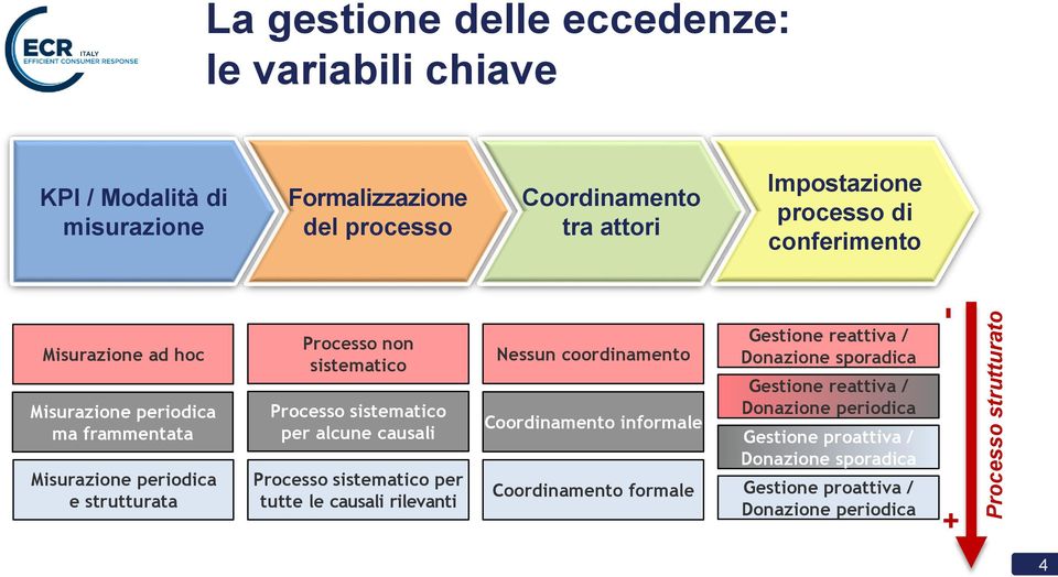 Processo sistematico per alcune causali Processo sistematico per tutte le causali rilevanti Nessun coordinamento Coordinamento informale Coordinamento formale