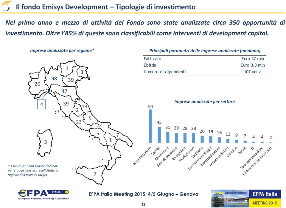 Imprese analizzate per regione* Principali parametri delle imprese analizzate (mediana) Fatturato Euro 32 mln 20 98 1 47 39 3 Ebitda Numero di dipendenti