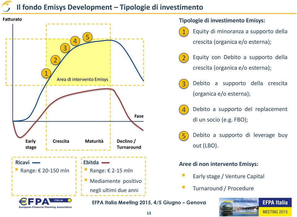 esterna); Early stage Fase Crescita Maturità Declino / Turnaround Debito a supporto del replacement 4 di un socio (e.g. FBO); Debito a supporto di leverage buy 5 out (LBO).