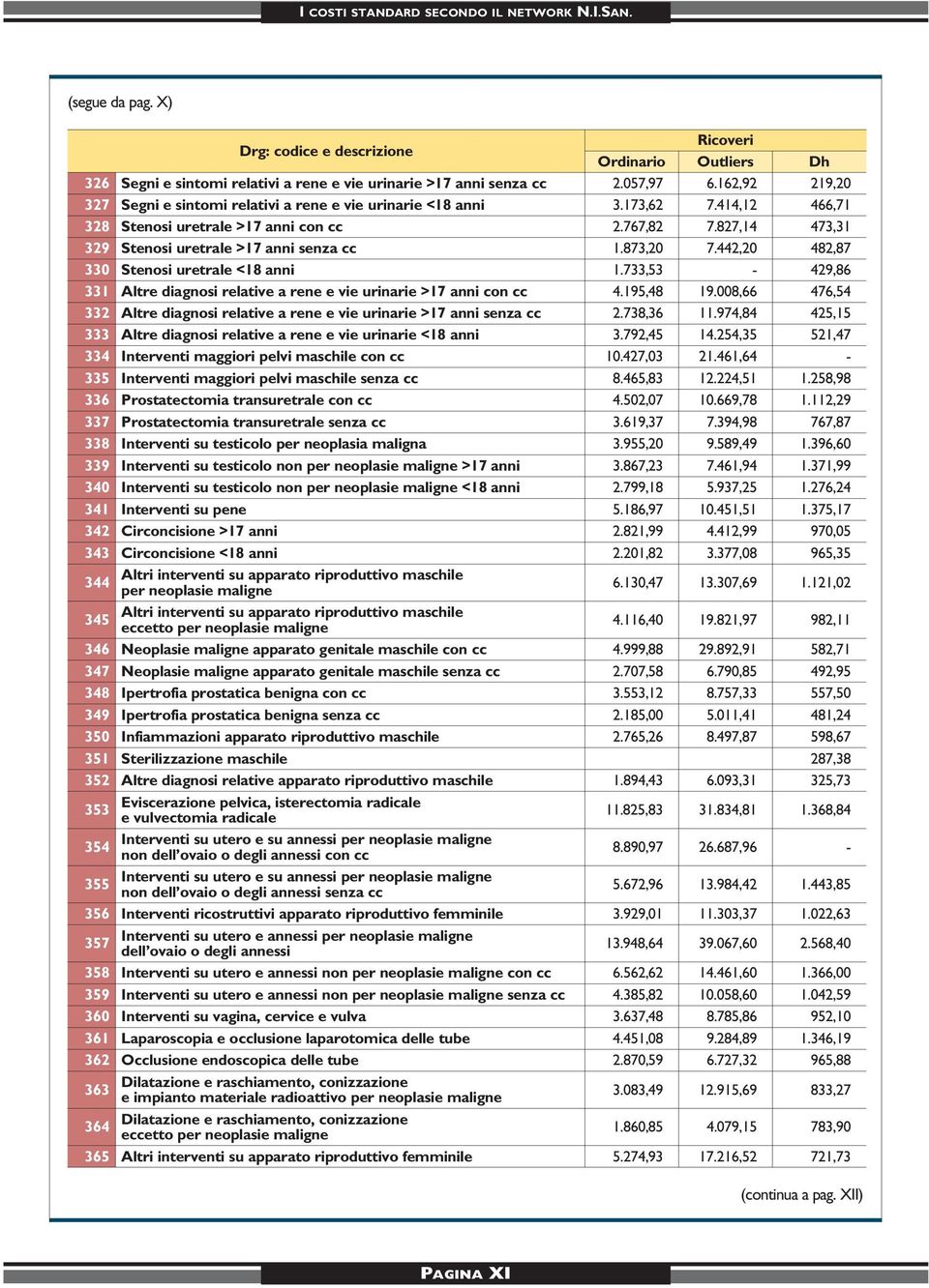 733,53-429,86 331 Altre diagnosi relative a rene e vie urinarie >17 anni con cc 4.195,48 19.008,66 476,54 332 Altre diagnosi relative a rene e vie urinarie >17 anni senza cc 2.738,36 11.