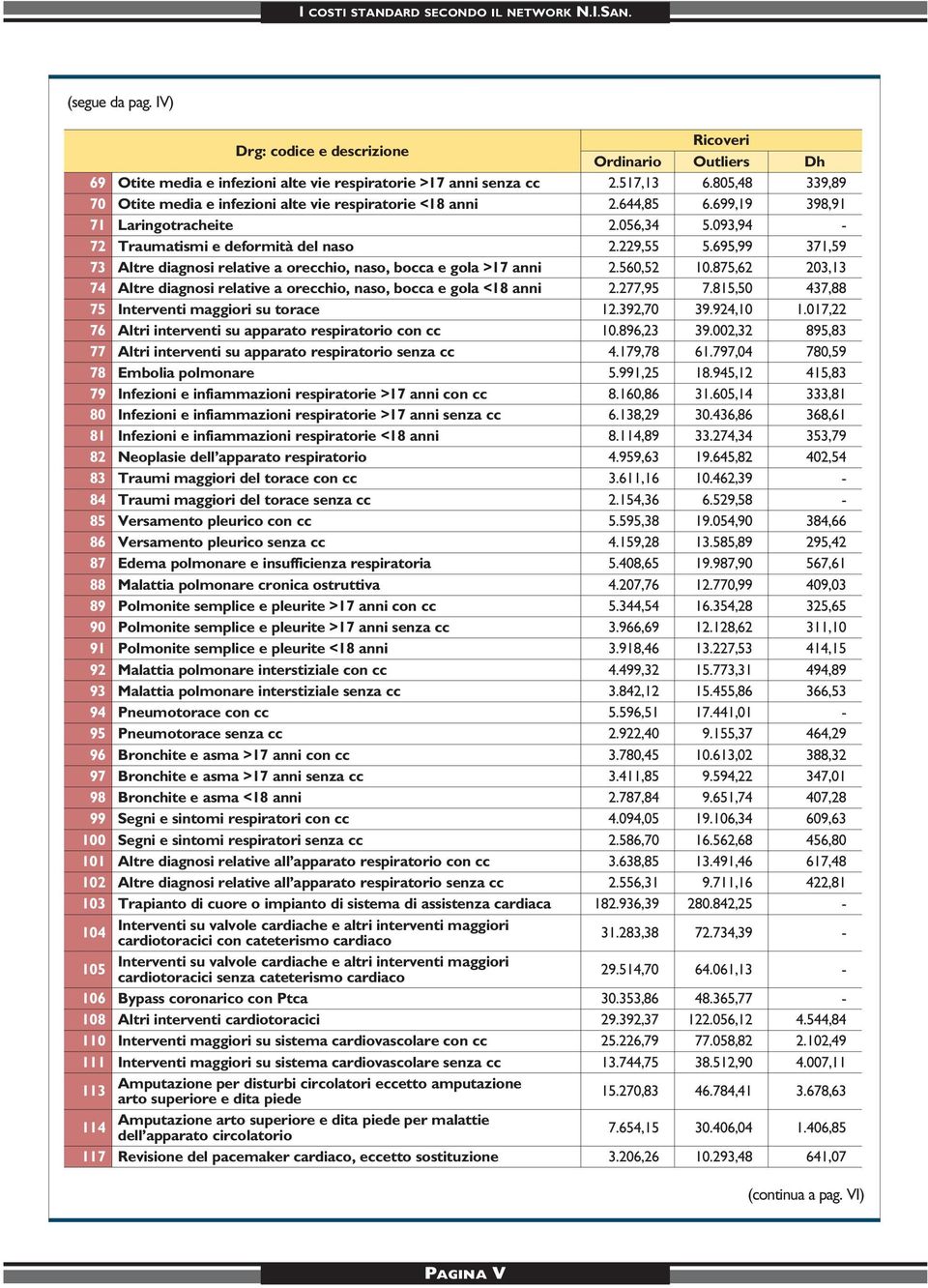 875,62 203,13 74 Altre diagnosi relative a orecchio, naso, bocca e gola <18 anni 2.277,95 7.815,50 437,88 75 Interventi maggiori su torace 12.392,70 39.924,10 1.