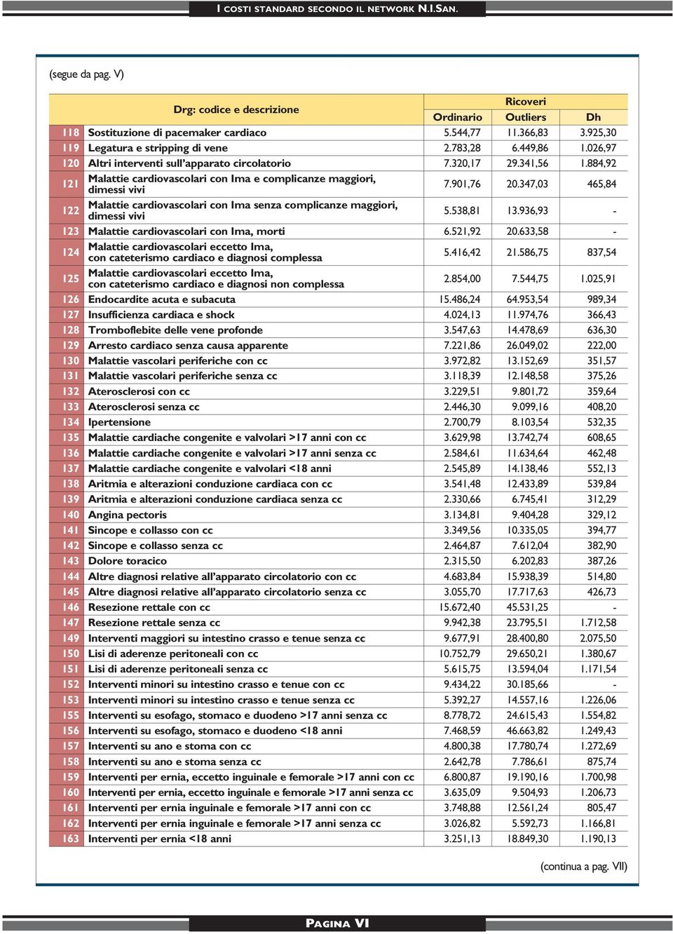 347,03 465,84 122 Malattie cardiovascolari con Ima senza complicanze maggiori, dimessi vivi 5.538,81 13.936,93-123 Malattie cardiovascolari con Ima, morti 6.521,92 20.