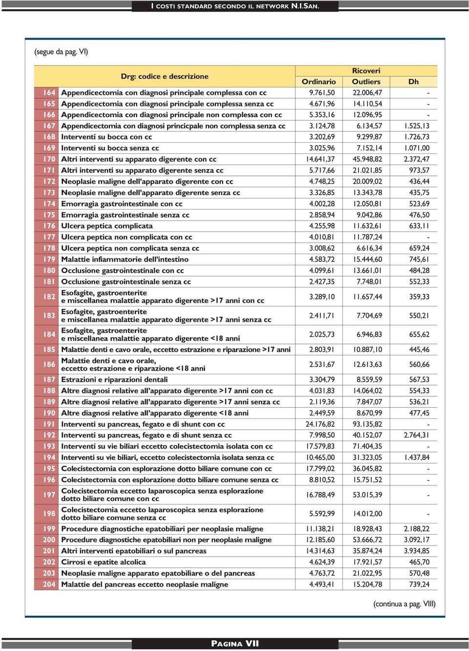 525,13 168 Interventi su bocca con cc 3.202,69 9.299,87 1.726,73 169 Interventi su bocca senza cc 3.025,96 7.152,14 1.071,00 170 Altri interventi su apparato digerente con cc 14.641,37 45.948,82 2.