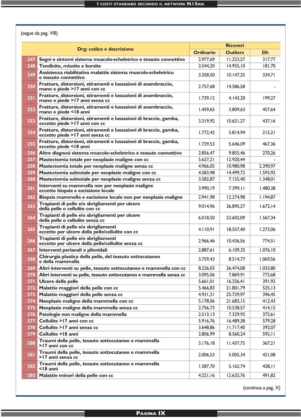 147,25 334,71 250 Fratture, distorsioni, stiramenti e lussazioni di avambraccio, mano e piede >17 anni con cc 2.757,68 14.