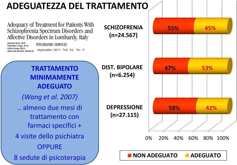 . almeno due mesi di trattamento con farmaci specifici + 4 visite dello psichiatra