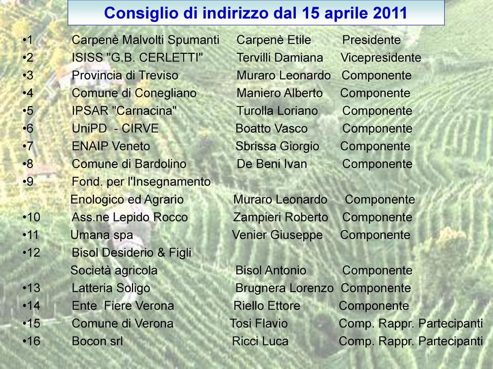 CIRVE Boatto Vasco Componente 7 ENAIP Veneto Sbrissa Giorgio Componente 8 Comune di Bardolino De Beni Ivan Componente 9 Fond. per l'insegnamento Enologico ed Agrario Muraro Leonardo Componente 10 Ass.