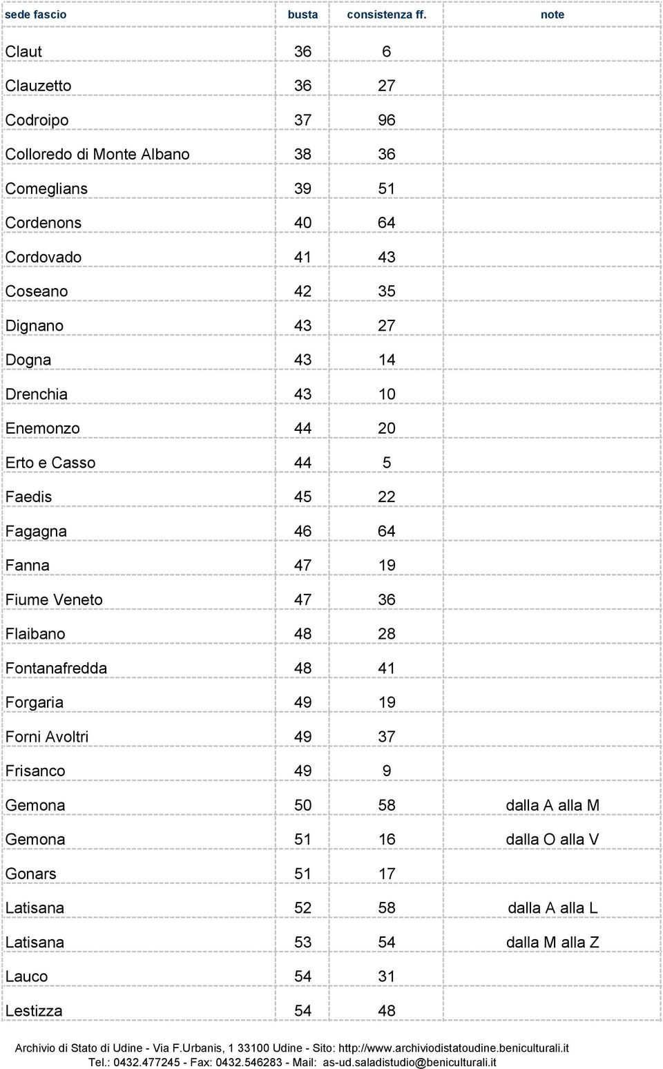 Fiume Veneto 47 36 Flaibano 48 28 Fontanafredda 48 41 Forgaria 49 19 Forni Avoltri 49 37 Frisanco 49 9 Gemona 50 58 dalla A