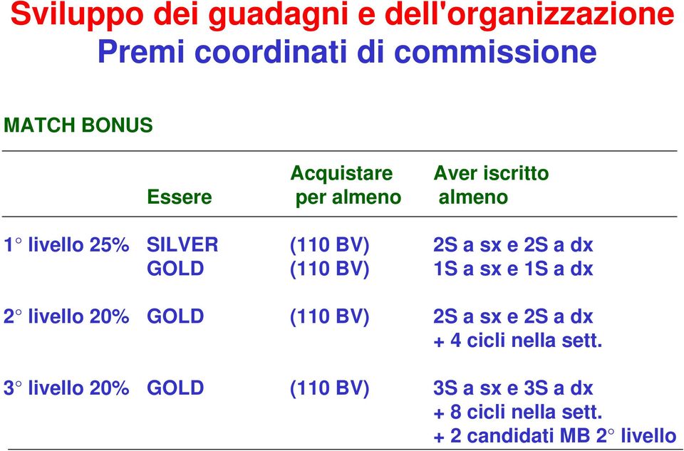 dx GOLD (110 BV) 1S a sx e 1S a dx 2 livello 20% GOLD (110 BV) 2S a sx e 2S a dx + 4 cicli