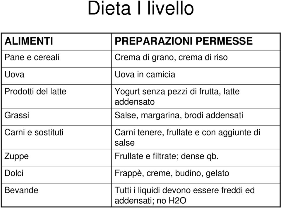 latte addensato Salse, margarina, brodi addensati Carni tenere, frullate e con aggiunte di salse Frullate