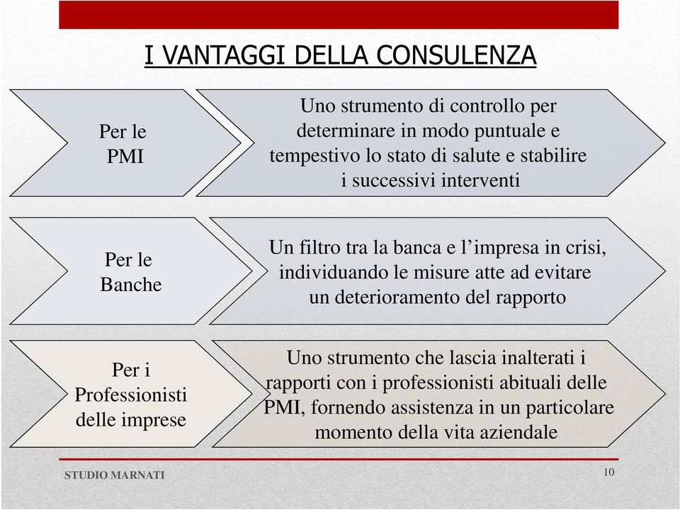 misure atte ad evitare un deterioramento del rapporto Per i Professionisti delle imprese Uno strumento che lascia