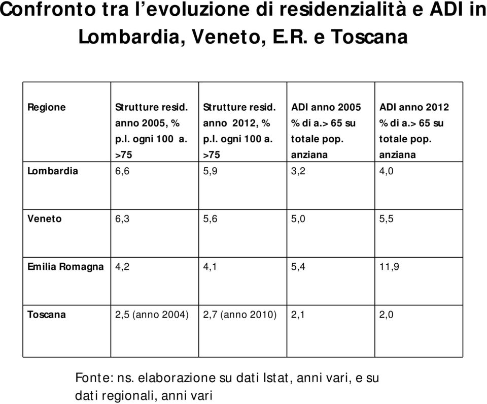 anziana Lombardia 6,6 5,9 3,2 4,0 ADI anno 2012 % di a.> 65 su totale pop.
