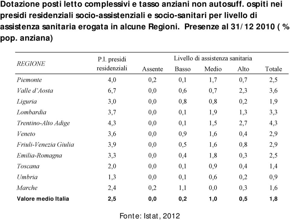 31/12 2010 ( % pop. anziana) REGIONE P.l.