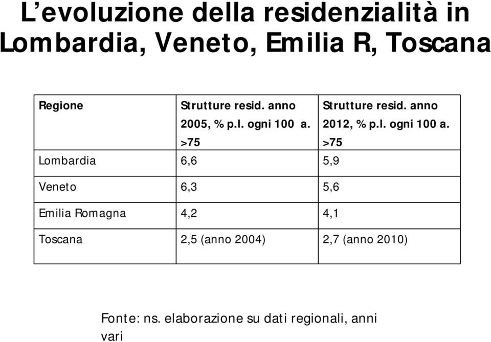 >75 Lombardia 6,6 5,9 Veneto 6,3 5,6 Emilia Romagna 4,2 4,1 Strutture resid.