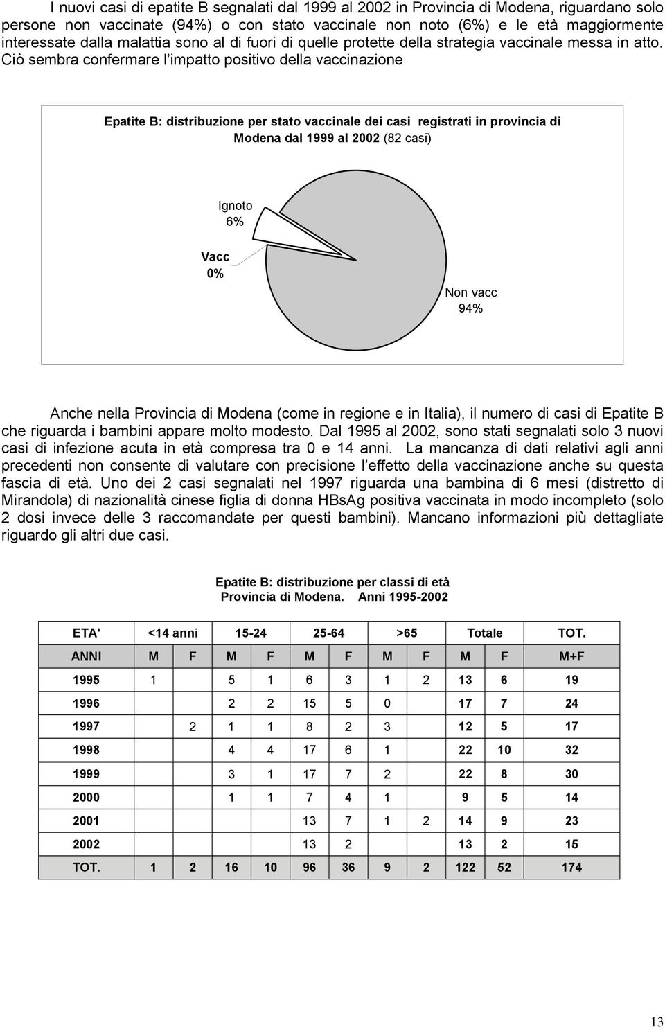 Ciò sembra confermare l impatto positivo della vaccinazione Epatite B: distribuzione per stato vaccinale dei casi registrati in provincia di Modena dal 1999 al 22 (82 casi) Ignoto 6% Vacc % Non vacc