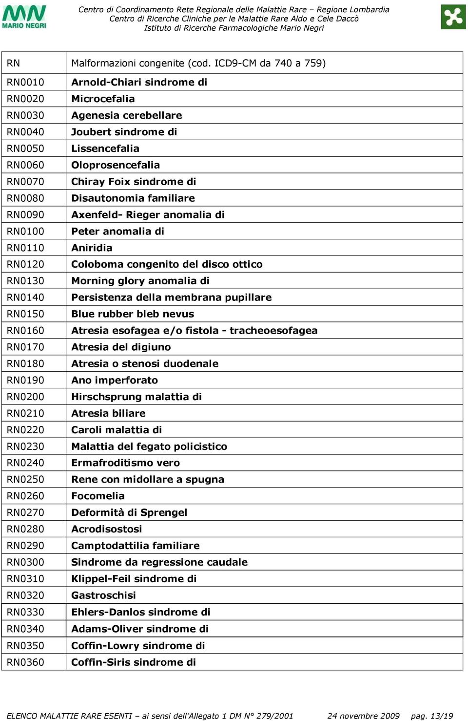 RN0260 RN0270 RN0280 RN0290 RN0300 RN0310 RN0320 RN0330 RN0340 RN0350 RN0360 Arnold-Chiari sindrome di Microcefalia Agenesia cerebellare Joubert sindrome di Lissencefalia Oloprosencefalia Chiray Foix