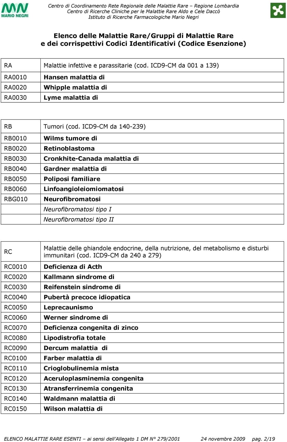 ICD9-CM da 140-239) RB0010 RB0020 RB0030 RB0040 RB0050 RB0060 RBG010 Wilms tumore di Retinoblastoma Cronkhite-Canada malattia di Gardner malattia di Poliposi familiare Linfoangioleiomiomatosi