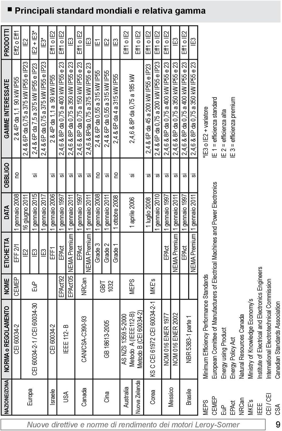 gennaio 2017 2,4 & 6P da 0,75 a 375 kw IP55 e IP23 IE3* Israele CEI 60034-2 EFF1 1 gennaio 2006 si 2 & 4P da 1,1 a 90 kw IP55 Eff1 o IE2 EPAct 92 EPAct 1 gennaio 1997 si 2,4,6 & 8P da 0,75 a 400 kw