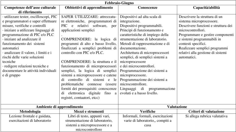 individuali e di gruppo Febbraio-Giugno SAPER UTILIZZARE: attrezzature elettroniche, programmatori di PIC e relativi software, per applicazioni semplici.