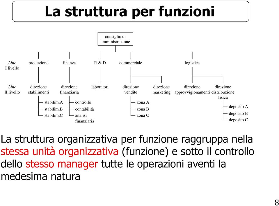 c direzione finanziaria controllo contabilità analisi finanziaria laboratori direzione vendite zona A zona B zona C direzione marketing direzione